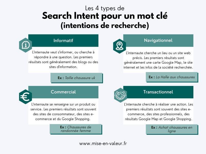 Intention de recherche pour un mot clé (search intent)